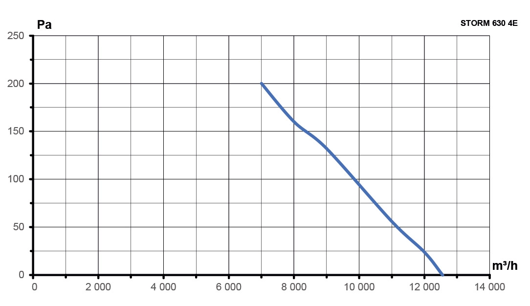 Вентилятор накладной STORM 630 4полюс ERA PRO