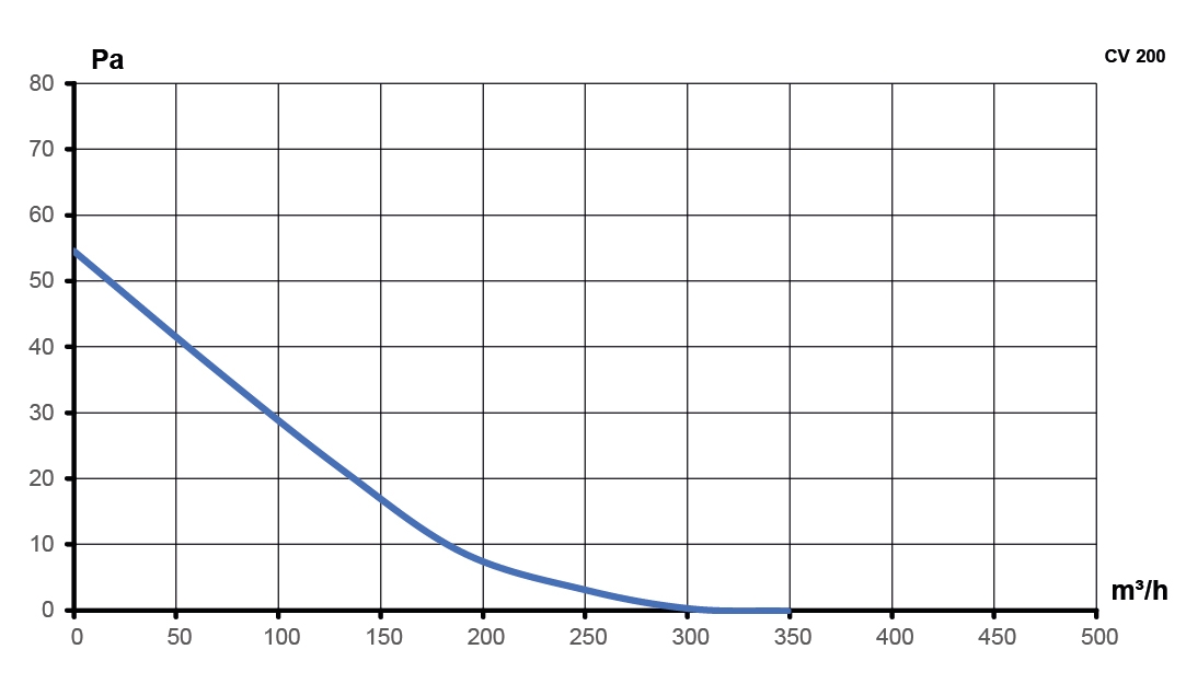 Вентилятор канальный CV D200 осевой оцинкованная сталь ERA PRO