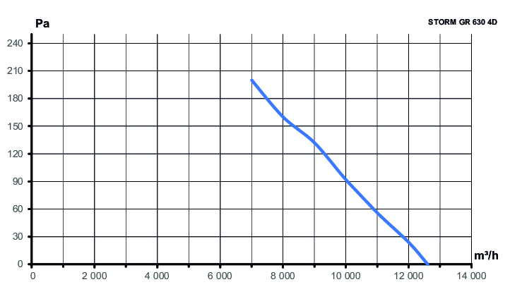 Вентилятор накладной STORM GR 630 380В 4полюс ERA PRO