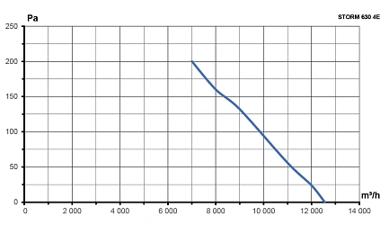 Вентилятор накладной STORM 630 4полюс ERA PRO