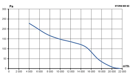 Вентилятор накладной STORM 800 6полюс ERA PRO