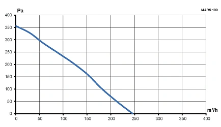 Вентилятор канальный MARS D100 центробежный GDF ERA PRO