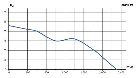 Вентилятор накладной STORM 300 2полюс ERA PRO