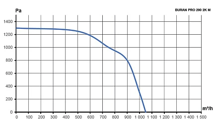 Вентилятор радиальный BURAN PRO 200 220V Лв0 2полюс ERA PRO