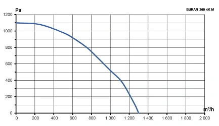 Вентилятор радиальный BURAN 260 220V Лв0 4полюс ERA PRO