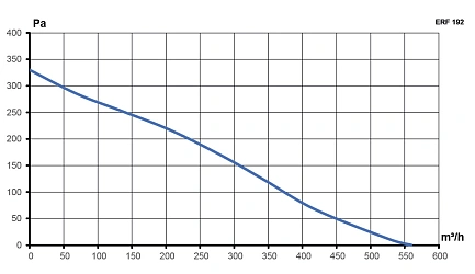 Вентилятор крышный ERF 192 центробежный ERA PRO